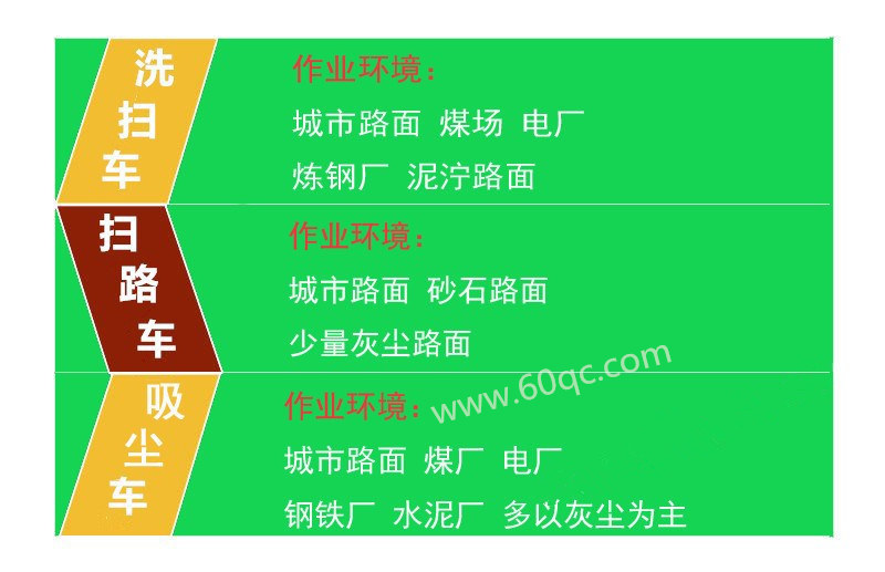 告訴你洗掃車 掃路車 吸塵車 作業(yè)環(huán)境，最快選擇合適的車型